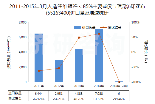 2011-2015年3月人造纖維短纖＜85%主要或僅與毛混紡印花布(55163400)進(jìn)口量及增速統(tǒng)計(jì)